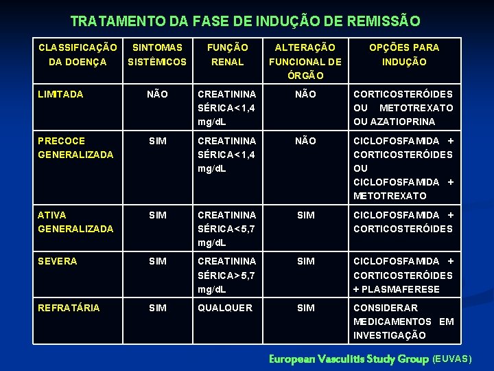 TRATAMENTO DA FASE DE INDUÇÃO DE REMISSÃO CLASSIFICAÇÃO DA DOENÇA SINTOMAS SISTÊMICOS FUNÇÃO RENAL