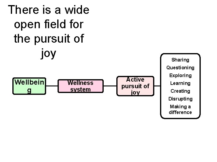 There is a wide open field for the pursuit of joy Sharing Questioning Wellbein
