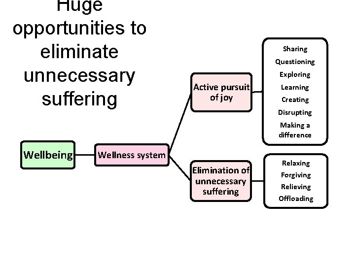 Huge opportunities to eliminate unnecessary suffering Sharing Questioning Exploring Active pursuit of joy Learning