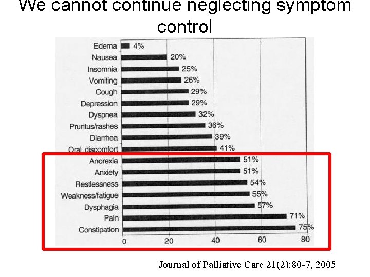 We cannot continue neglecting symptom control Journal of Palliative Care 21(2): 80 -7, 2005