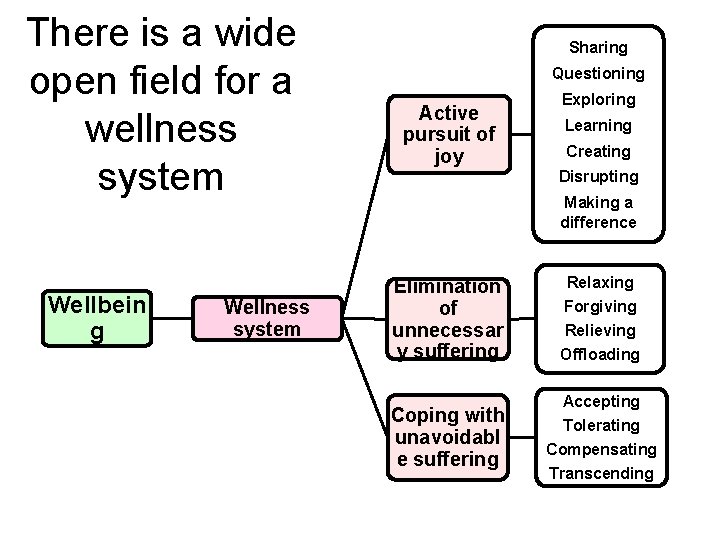 There is a wide open field for a wellness system Wellbein g Wellness system