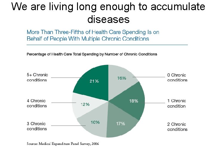 We are living long enough to accumulate diseases 
