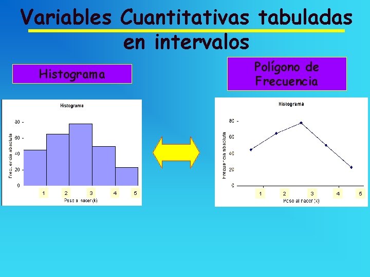 Variables Cuantitativas tabuladas en intervalos Polígono de Frecuencia Histograma 1 2 3 4 5