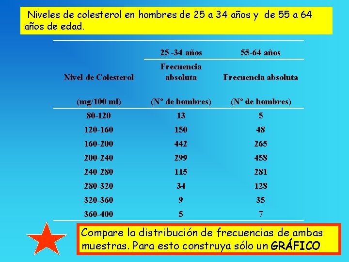 Niveles de colesterol en hombres de 25 a 34 años y de 55 a