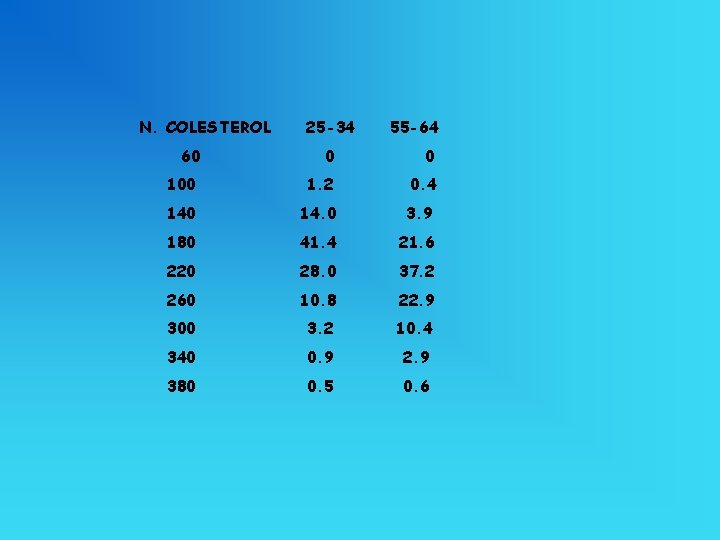 N. COLESTEROL 25 -34 55 -64 60 0 0 100 1. 2 0. 4
