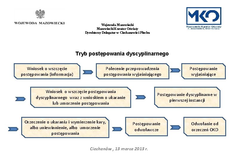 Wojewoda Mazowiecki Kurator Oświaty Dyrektorzy Delegatur w Ciechanowie i Płocku Tryb postępowania dyscyplinarnego Wniosek