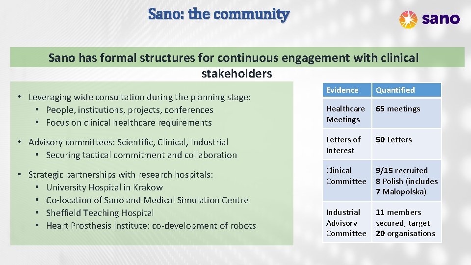 Sano: the community Sano has formal structures for continuous engagement with clinical stakeholders Evidence