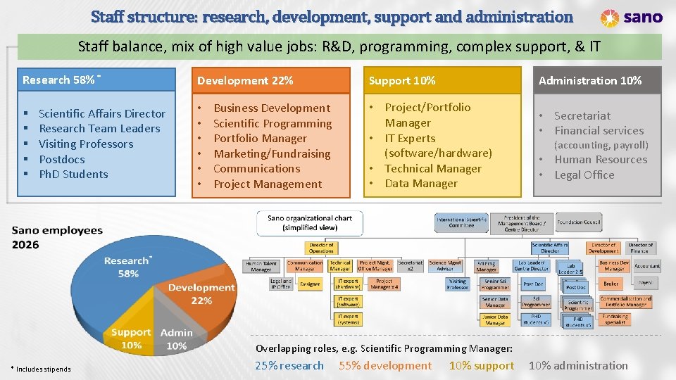 Staff structure: research, development, support and administration Staff balance, mix of high value jobs: