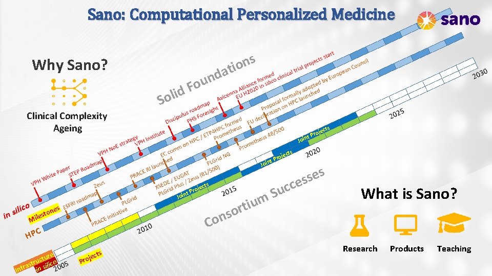 Sano: Computational Personalized Medicine s n o ati Why Sano? Clinical Complexity Ageing id