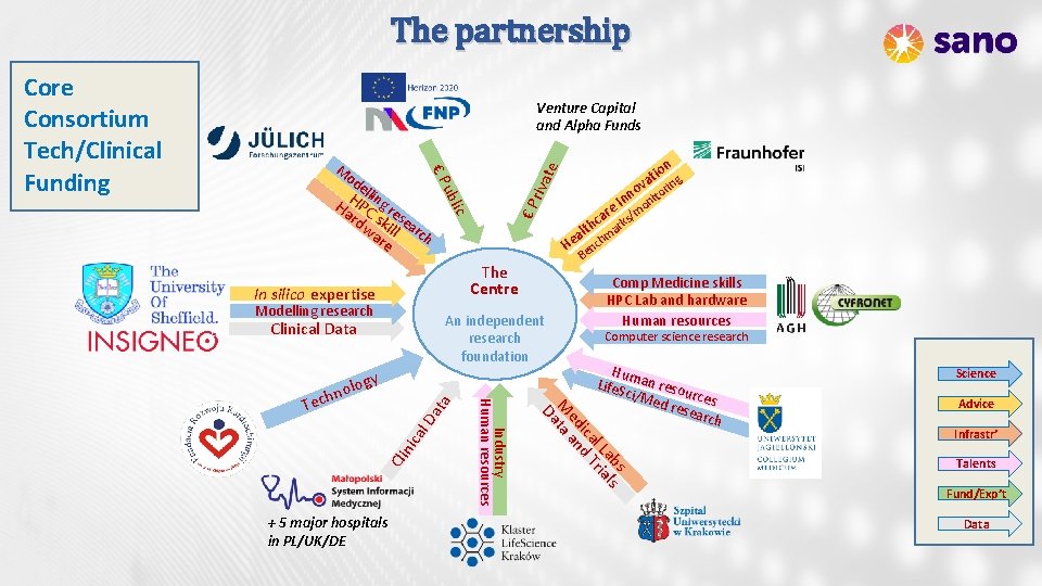 The partnership Venture Capital and Alpha Funds B The Centre Modelling research An independent