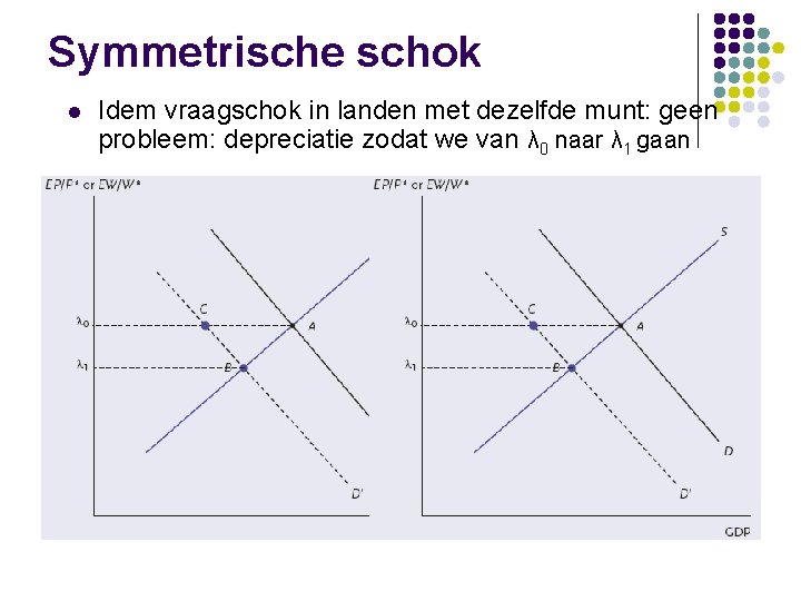 Symmetrische schok l Idem vraagschok in landen met dezelfde munt: geen probleem: depreciatie zodat