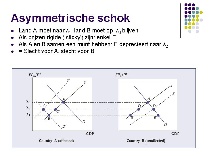 Asymmetrische schok l l Land A moet naar λ 1, land B moet op