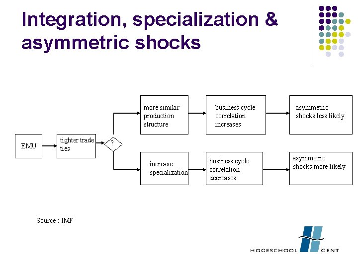 Integration, specialization & asymmetric shocks more similar production structure EMU tighter trade ties asymmetric