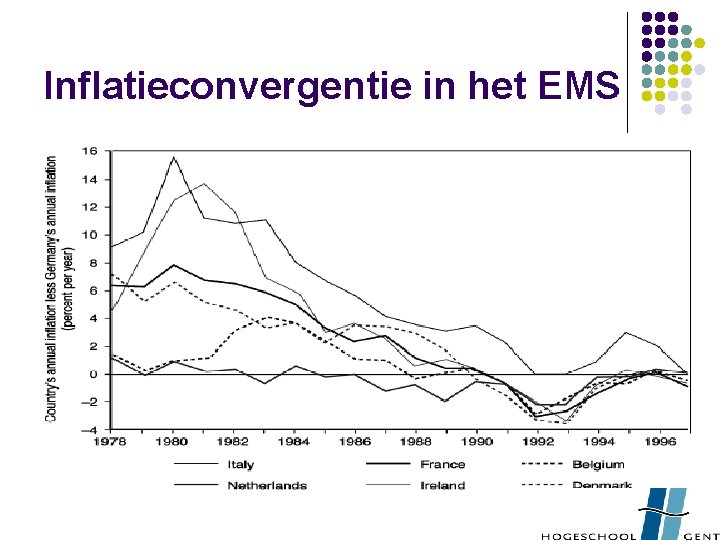 Inflatieconvergentie in het EMS 