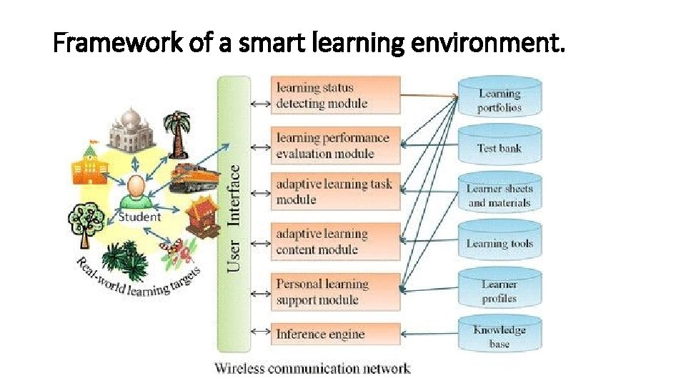 Framework of a smart learning environment. 