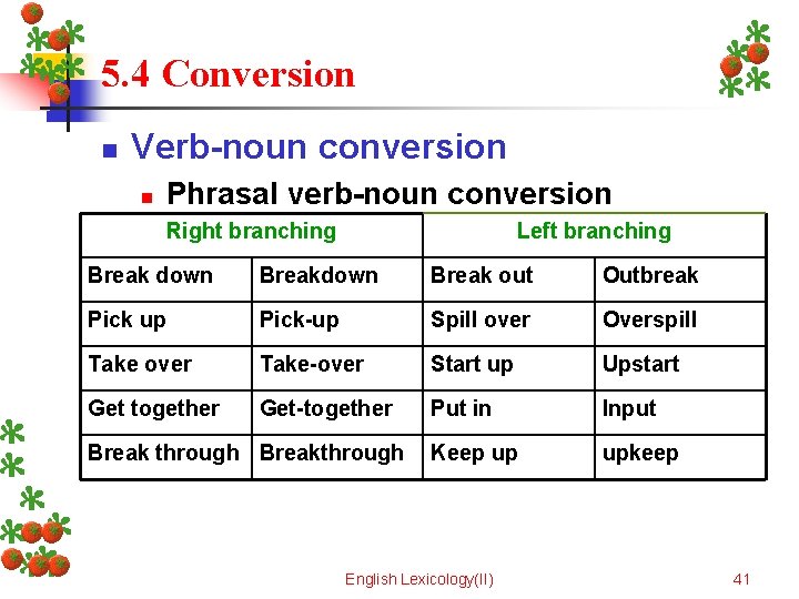 5. 4 Conversion n Verb-noun conversion n Phrasal verb-noun conversion Right branching Left branching