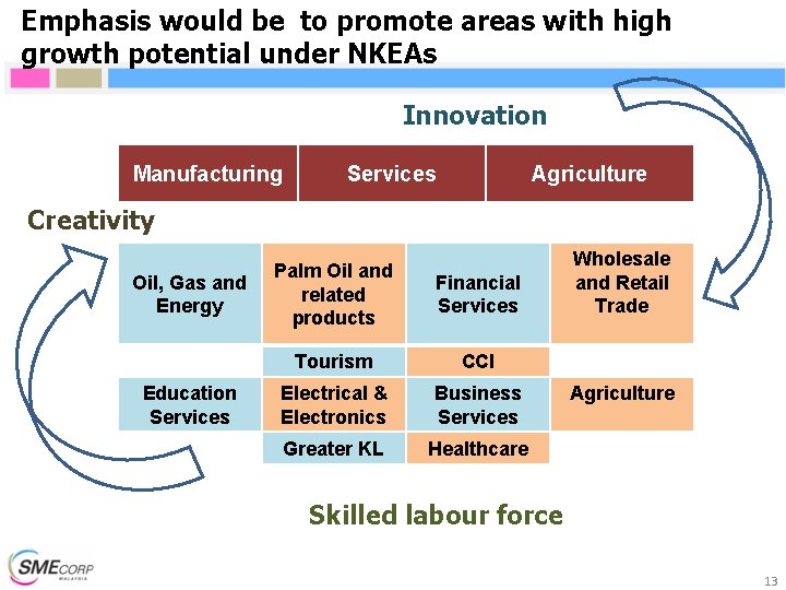 Emphasis would be to promote areas with high growth potential under NKEAs Innovation Manufacturing Emphasis would be to promote areas with high growth potential under NKEAs Innovation Manufacturing