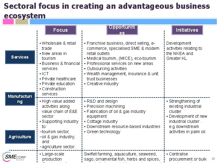 Sectoral focus in creating an advantageous business ecosystem Focus Services Manufacturi ng Agriculture Opportuniti Sectoral focus in creating an advantageous business ecosystem Focus Services Manufacturi ng Agriculture Opportuniti
