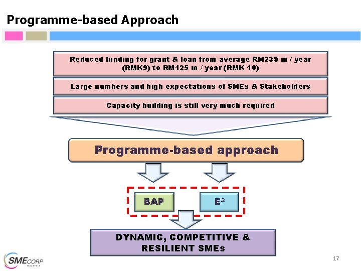 Programme-based Approach Reduced funding for grant & loan from average RM 239 m / Programme-based Approach Reduced funding for grant & loan from average RM 239 m /
