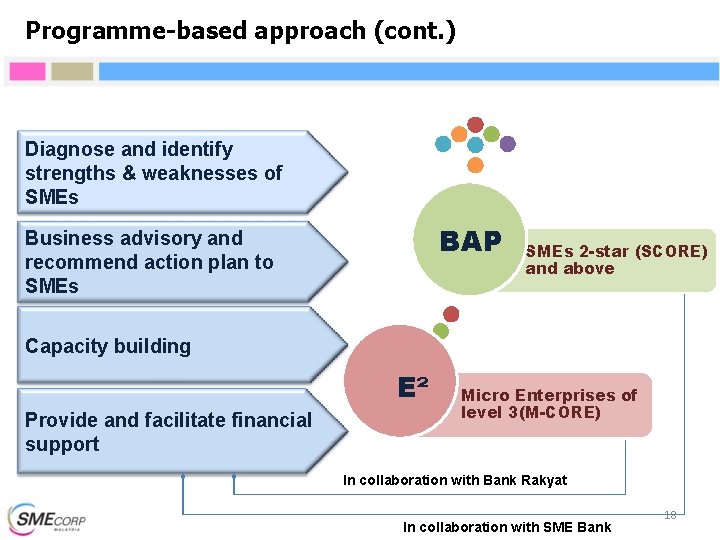 Programme-based approach (cont. ) Diagnose and identify strengths & weaknesses of SMEs BAP Business Programme-based approach (cont. ) Diagnose and identify strengths & weaknesses of SMEs BAP Business