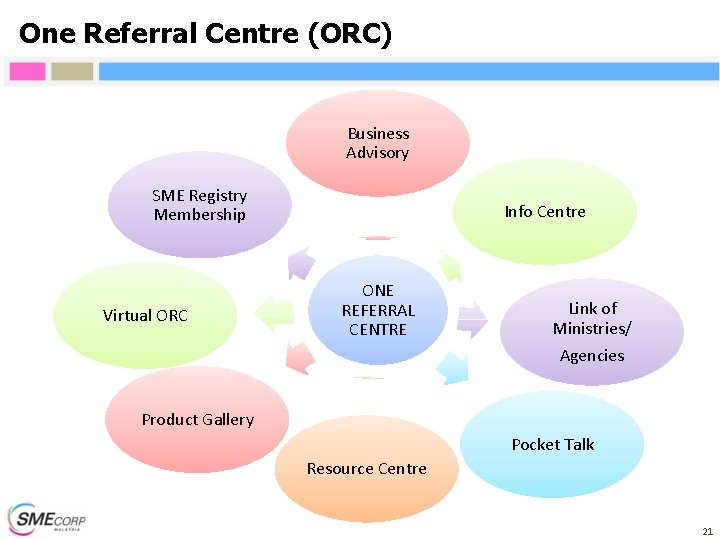 One Referral Centre (ORC) Business Advisory SME Registry Membership Virtual ORC Info Centre ONE One Referral Centre (ORC) Business Advisory SME Registry Membership Virtual ORC Info Centre ONE