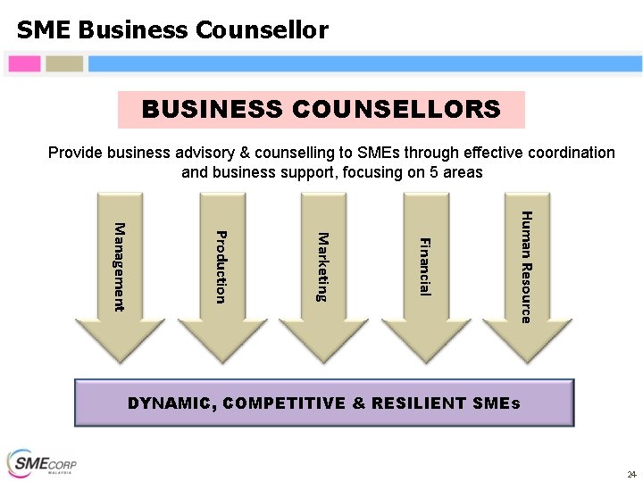 SME Business Counsellor BUSINESS COUNSELLORS Provide business advisory & counselling to SMEs through effective SME Business Counsellor BUSINESS COUNSELLORS Provide business advisory & counselling to SMEs through effective