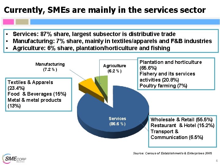 Currently, SMEs are mainly in the services sector • Services: 87% share, largest subsector Currently, SMEs are mainly in the services sector • Services: 87% share, largest subsector