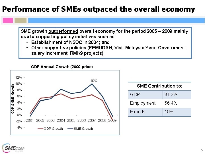 Performance of SMEs outpaced the overall economy SME growth outperformed overall economy for the Performance of SMEs outpaced the overall economy SME growth outperformed overall economy for the