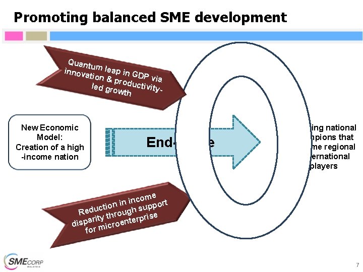 Promoting balanced SME development Quant u innov m leap in G ation & prod Promoting balanced SME development Quant u innov m leap in G ation & prod