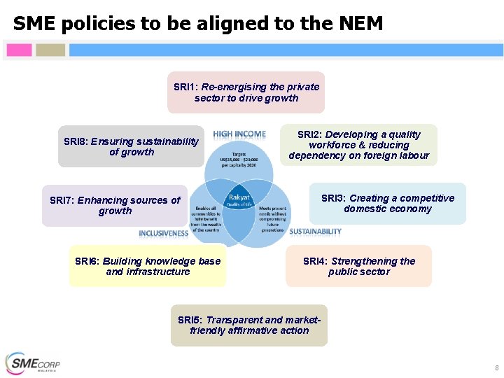 SME policies to be aligned to the NEM SRI 1: Re-energising the private sector SME policies to be aligned to the NEM SRI 1: Re-energising the private sector