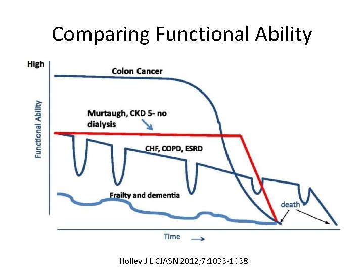 Comparing Functional Ability Holley J L CJASN 2012; 7: 1033 -1038 