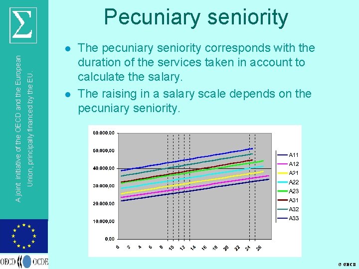 Pecuniary seniority Union, principally financed by the EU. A joint initiative of the OECD