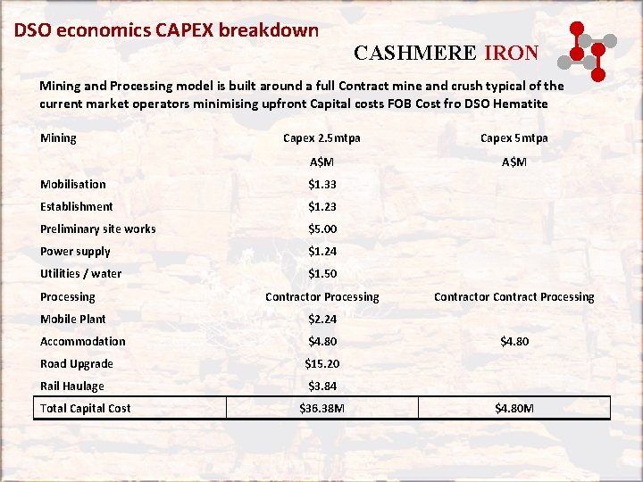 DSO economics CAPEX breakdown CASHMERE IRON Mining and Processing model is built around a DSO economics CAPEX breakdown CASHMERE IRON Mining and Processing model is built around a
