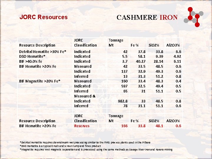 CASHMERE IRON JORC Resources Resource Description Detrital Hematite >30% Fe* DSO Hematite* BIF >40. CASHMERE IRON JORC Resources Resource Description Detrital Hematite >30% Fe* DSO Hematite* BIF >40.