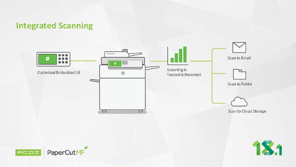 Integrated Scanning Integrated Scanning
