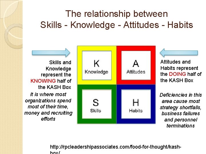 The relationship between Skills - Knowledge - Attitudes - Habits Skills and Knowledge represent