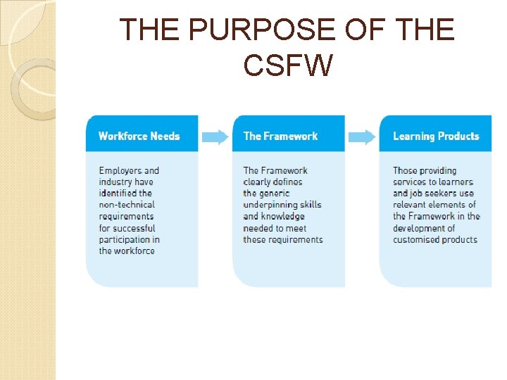 THE PURPOSE OF THE CSFW 