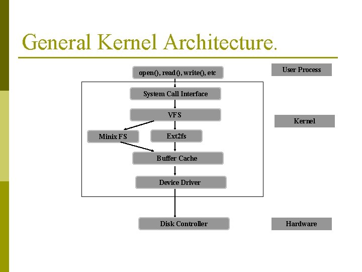 General Kernel Architecture. open(), read(), write(), etc User Process System Call Interface VFS Minix