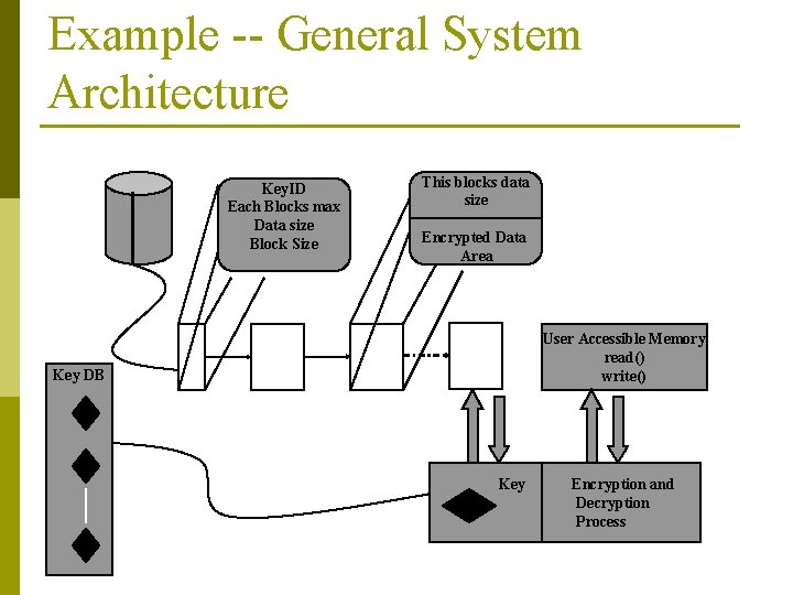 Example -- General System Architecture Key. ID Each Blocks max Data size Block Size
