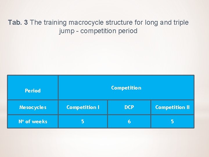 Tab. 3 The training macrocycle structure for long and triple jump - competition period