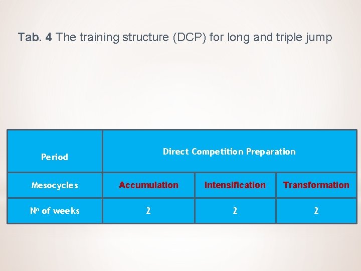 Tab. 4 The training structure (DCP) for long and triple jump Direct Competition Preparation