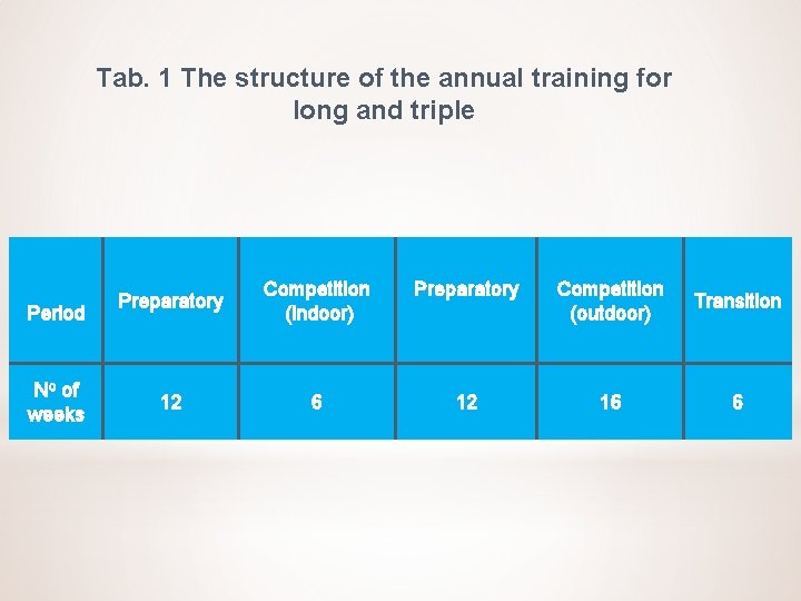 Tab. 1 The structure of the annual training for long and triple Period No