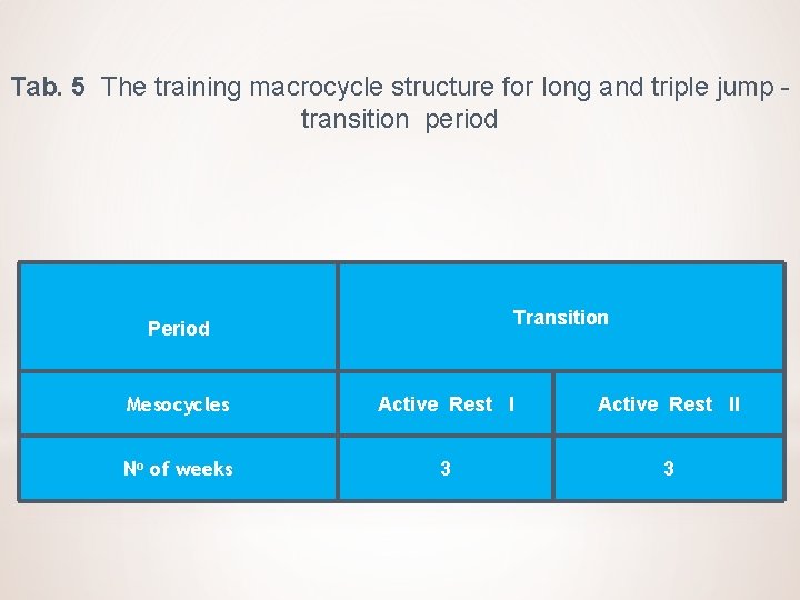 Tab. 5 The training macrocycle structure for long and triple jump transition period Transition