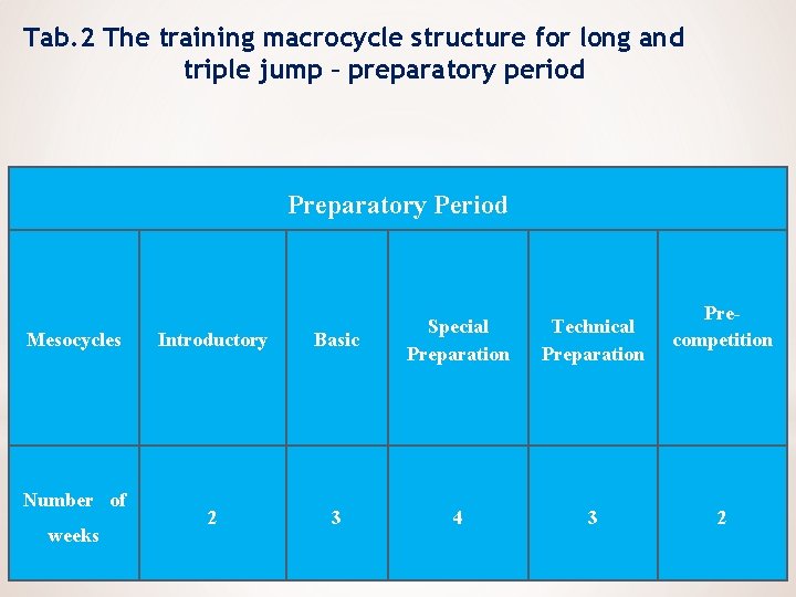 Tab. 2 The training macrocycle structure for long and triple jump – preparatory period