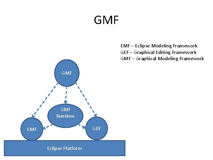 GMF EMF – Eclipse Modeling Framework GEF – Graphical Editing Framework GMF – Graphical