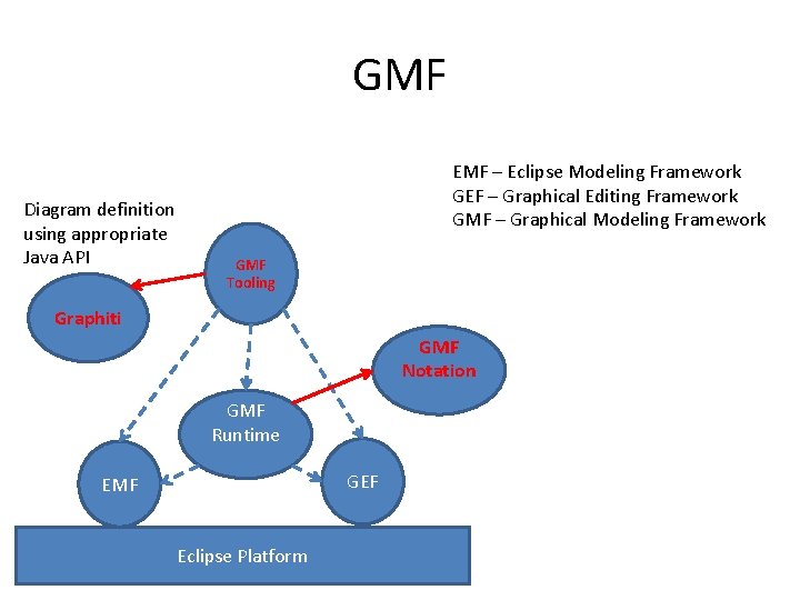 GMF Diagram definition using appropriate Java API EMF – Eclipse Modeling Framework GEF –