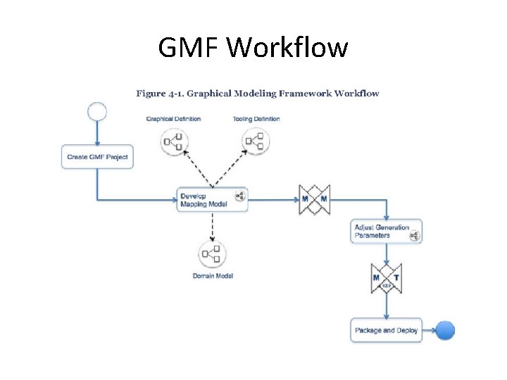 GMF Workflow 