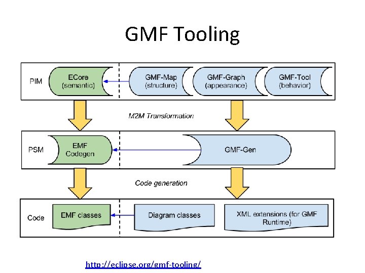 GMF Tooling http: //eclipse. org/gmf-tooling/ 