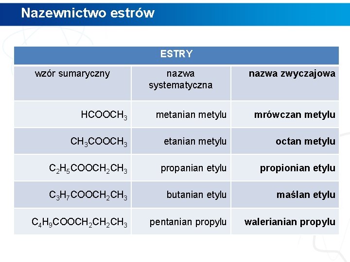 Nazewnictwo estrów ESTRY wzór sumaryczny HCOOCH 3 nazwa systematyczna nazwa zwyczajowa metanian metylu mrówczan