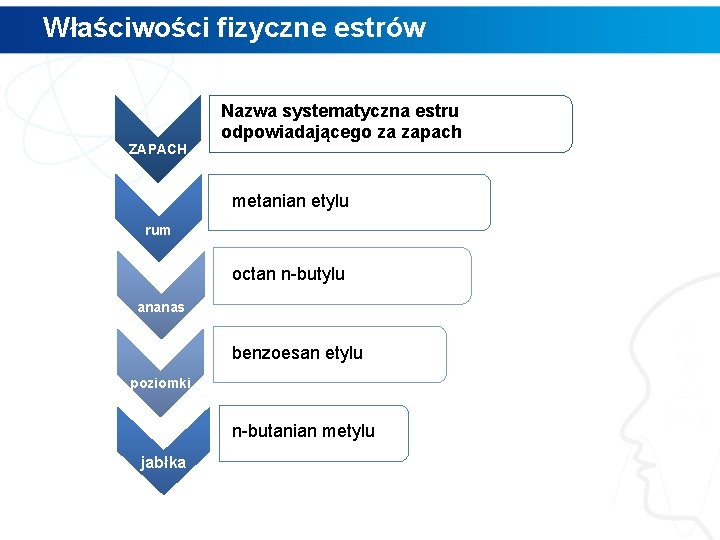 Właściwości fizyczne estrów ZAPACH Nazwa systematyczna estru odpowiadającego za zapach metanian etylu rum octan